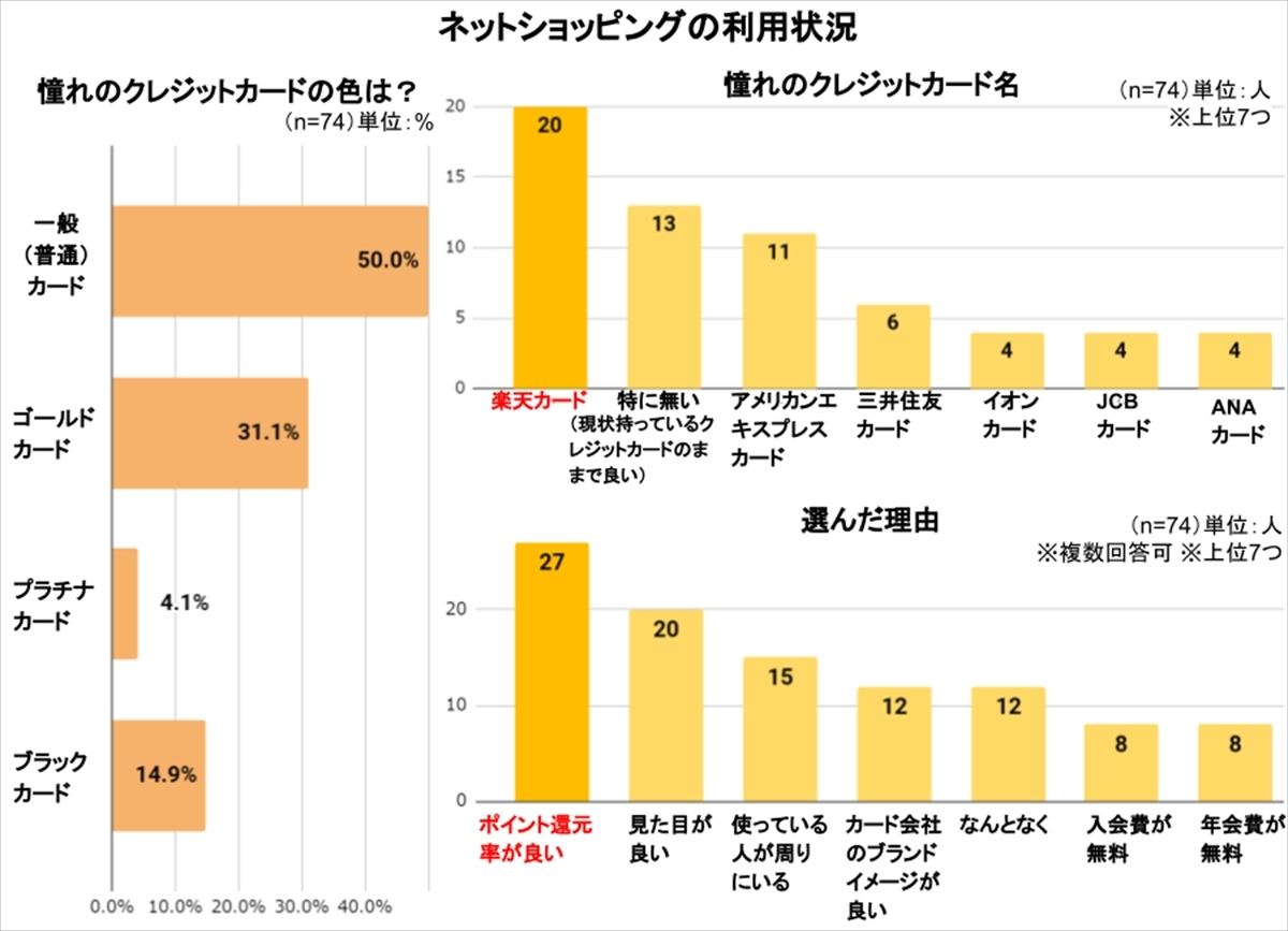 新社会人が持ちたい憧れのクレジットカード 1位は マイナビニュース