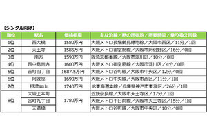 大阪・梅田まで30分以内、「一番安い」中古マンションの駅はどこ?