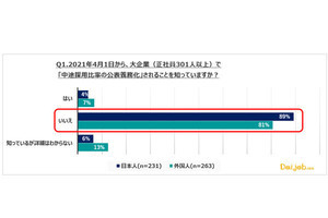 転職先の情報、日本人は「離職率」、外国人は「何を」知りたがる?