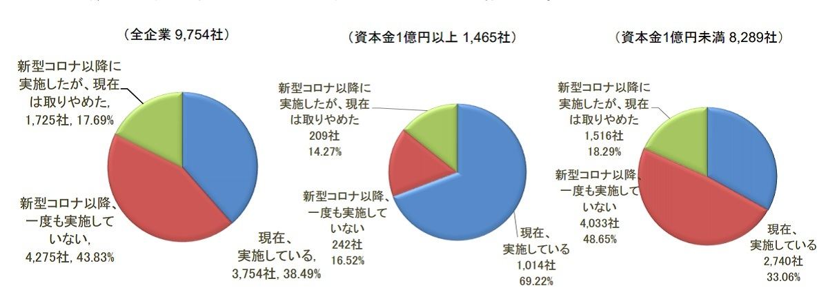 貴社では、「新型コロナウイルス」の感染拡大を防ぐため、在宅勤務・リモートワークを実施していますか?