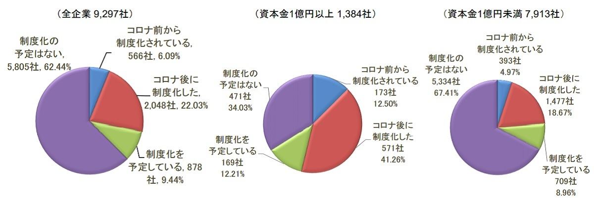 貴社では在宅勤務・リモートワークが制度化されていますか?