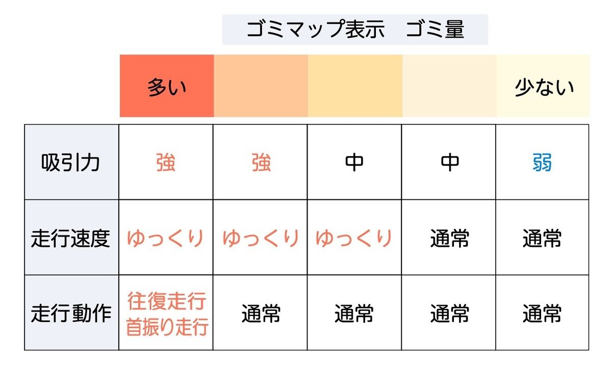 検知したゴミの量に応じて吸引力や速度などを調整