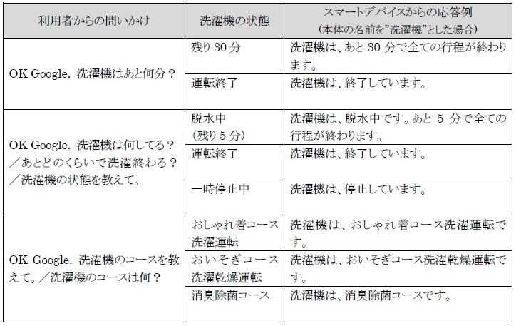 ユーザーの質問とデバイスからの応答の対応表