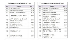 転職した最大の理由ランキング、1位は「給与が低い」--コロナ前後で変化は?