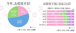 2021年のお花見「近所の桜」「1〜2人で」が主流 - 平均予算は?