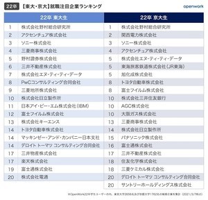 東大生が注目する就職企業ランキング1位は?--2位アクセンチュア、3位ソニー