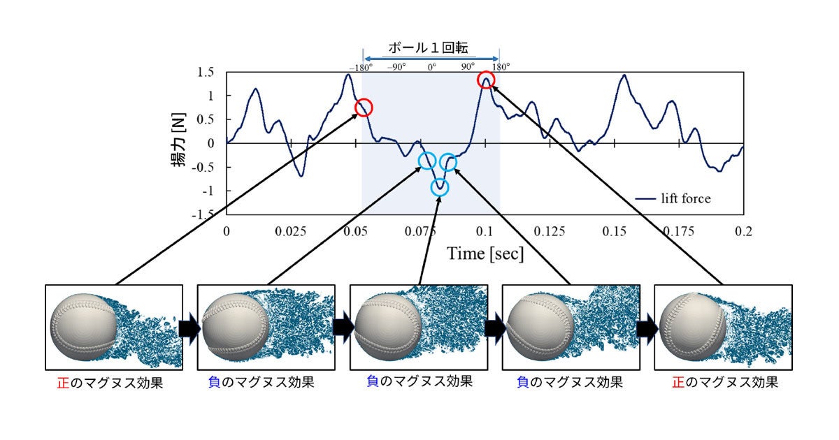 フォークボールが落ちるのは 負のマグヌス効果 のため 東工大などが解明 Tech