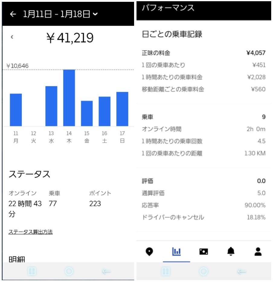 Uber Eatsの収入でいくら稼げるのか、効率のいい方法や体験談を紹介 