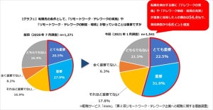 転職先の条件として「リモートワーク・テレワーク」が重要だと答えた人はどれくらい?