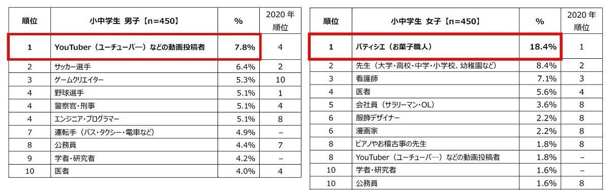 小中学生が 将来就きたい仕事 ランキング 男子1位はyoutuber 女子は マイナビニュース