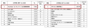 小中学生が「将来就きたい仕事」ランキング、男子1位はYouTuber、女子は?