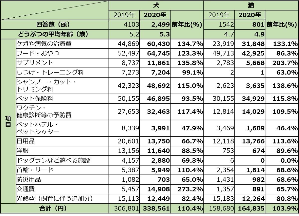 ペットにかける年間支出額 猫は平均16万4 835円 犬は マイナビニュース