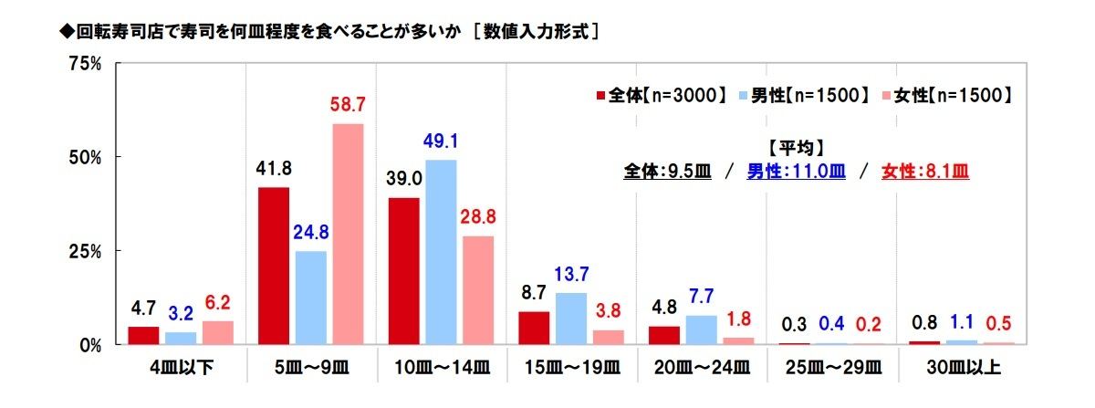 回転寿司の人気ネタランキング 10年連続の1位は 2位マグロ マイナビニュース