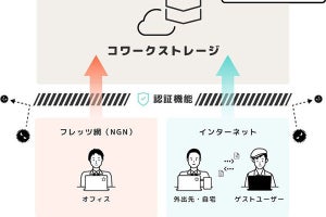 NTT東日本、オンラインストレージサービス開始‐テレワークを支援