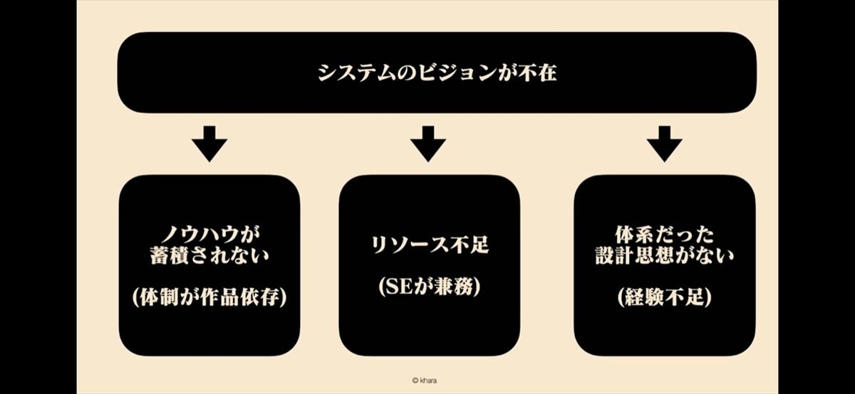 ビジョンなしでシステム導入を進めると起こりうる問題