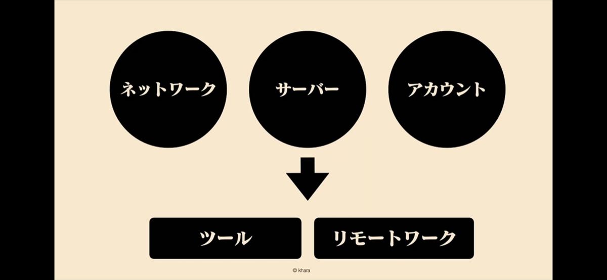 制作スケジュール上準備期間が短かくなったため、「ネットワーク」「サーバー」「アカウント」に焦点を絞った