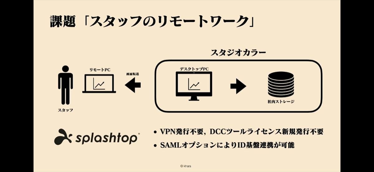 スタッフのリモートワークには、splashtopで社内PCに自宅からアクセスする方式を採用