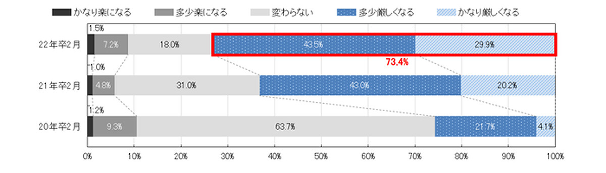 73 4 の就活生が 先輩と比べ今年の就職活動は厳しくなる 理由は マピオンニュース