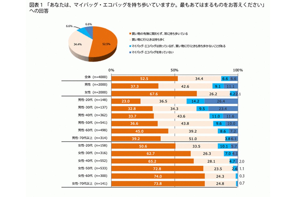 レジ袋1枚あたりに払ってもいいと思える金額は? | マイナビニュース