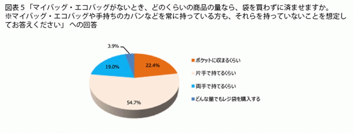 レジ袋1枚あたりに払ってもいいと思える金額は? | マイナビニュース