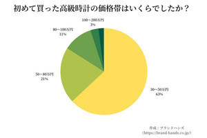 50万円以内の高級時計を買った人が6割! ブランドや購入理由を聞いた