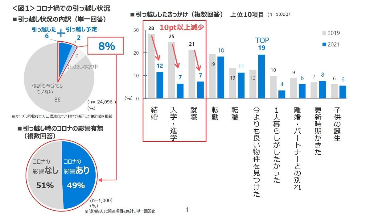 コロナ禍での引っ越し状況