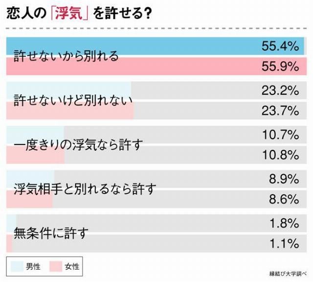 恋人のいる代男女へ意識調査 男女で違う コレをやったら浮気確定 ラインはどこ マイナビニュース