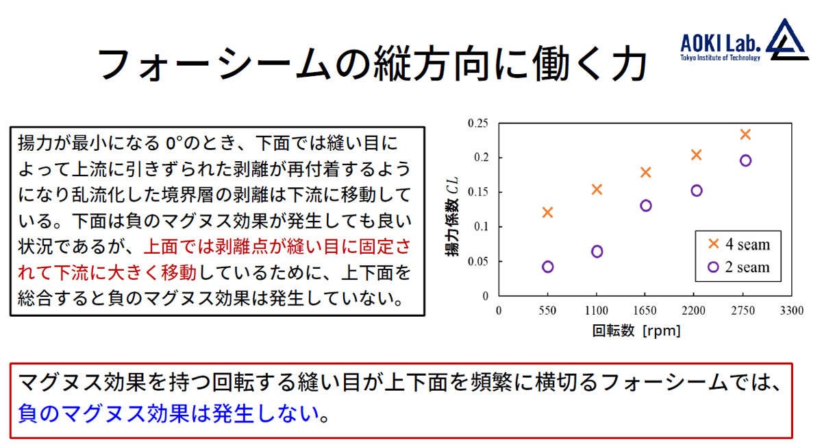 フォークボールが落ちる謎をスパコン Tsubame 3 0 で解明 Tech