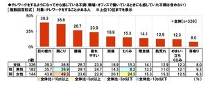 テレワークでストレスを感じる同僚の振る舞い、1位は?