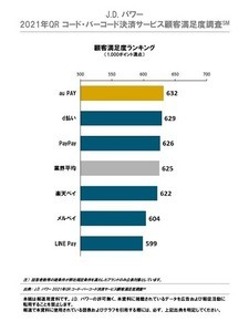 QRコード・バーコード決済サービス顧客満足度ランキング、1位は? - 2位d払い