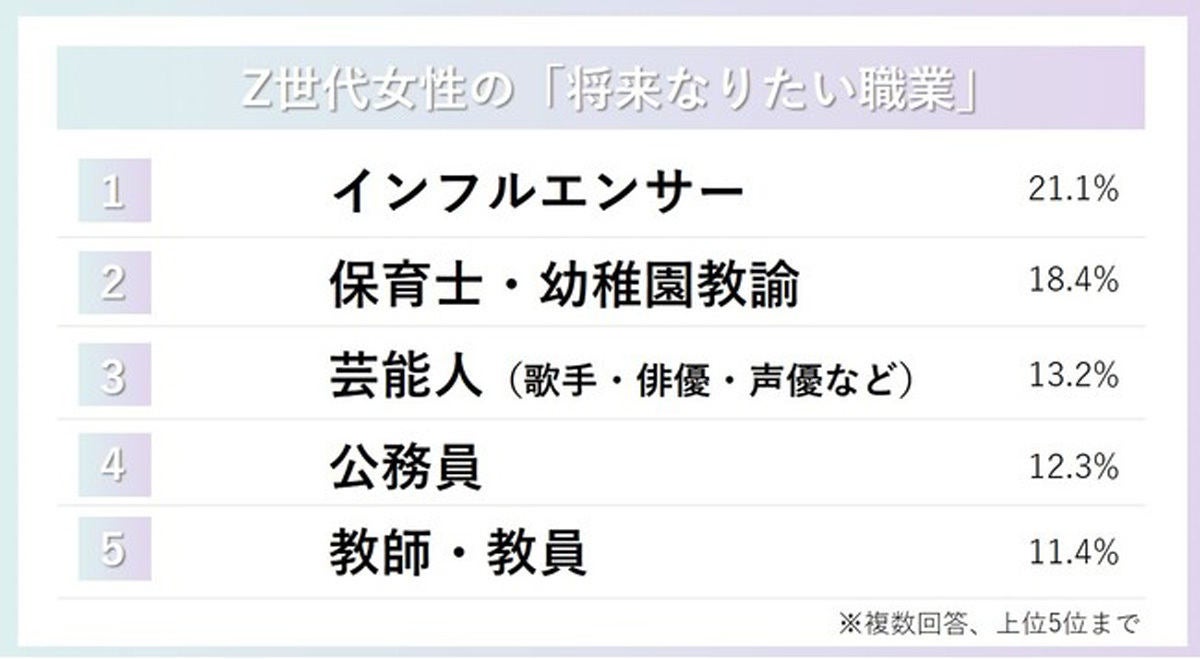 Z世代の女子が将来なりたい職業ランキング 1位は 2位保育士 幼稚園教諭 マイナビニュース