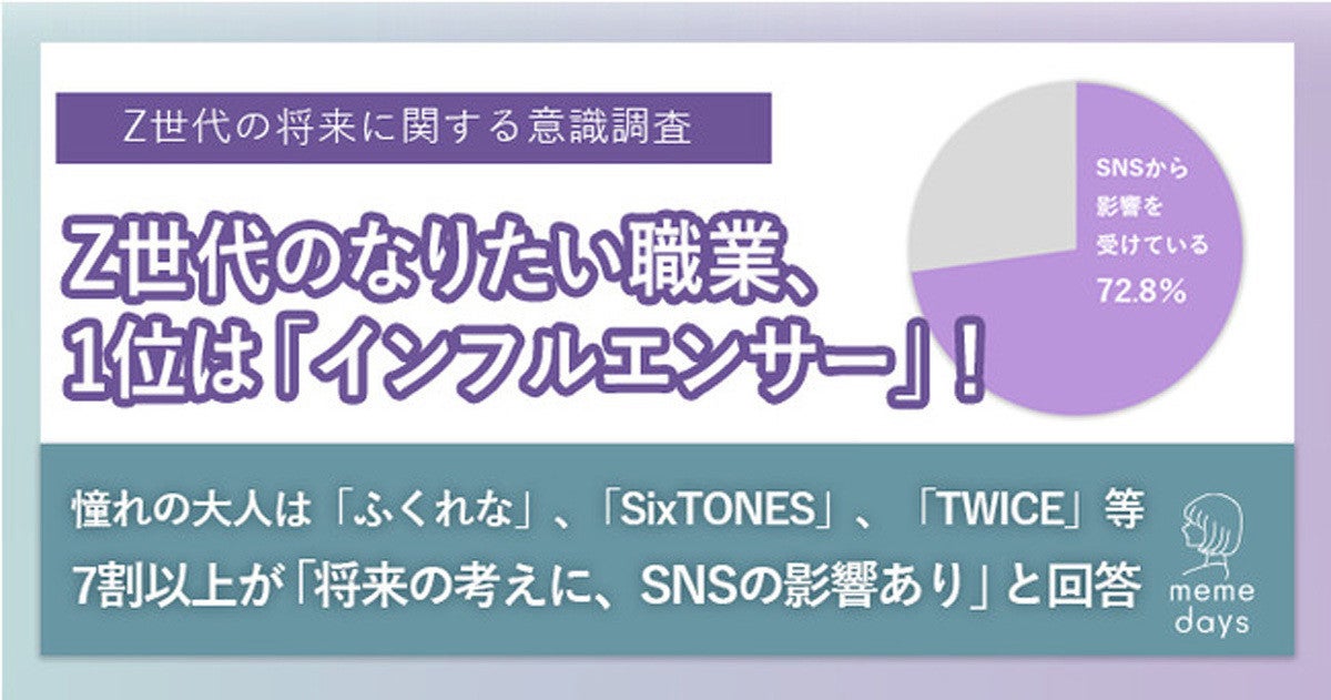 Z世代の女子が将来なりたい職業ランキング 1位は 2位保育士 幼稚園教諭 マイナビニュース