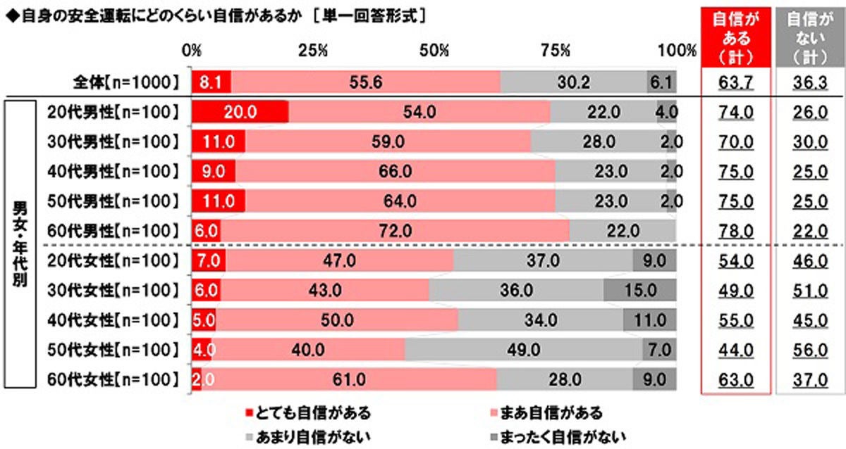 30代が 免許返納してほしい 親の平均年齢は73 8歳 自分自身は マイナビニュース