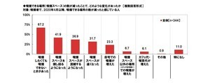 「喫煙スペースが減ったと感じる」喫煙者は68.8% - 必要な場所は?