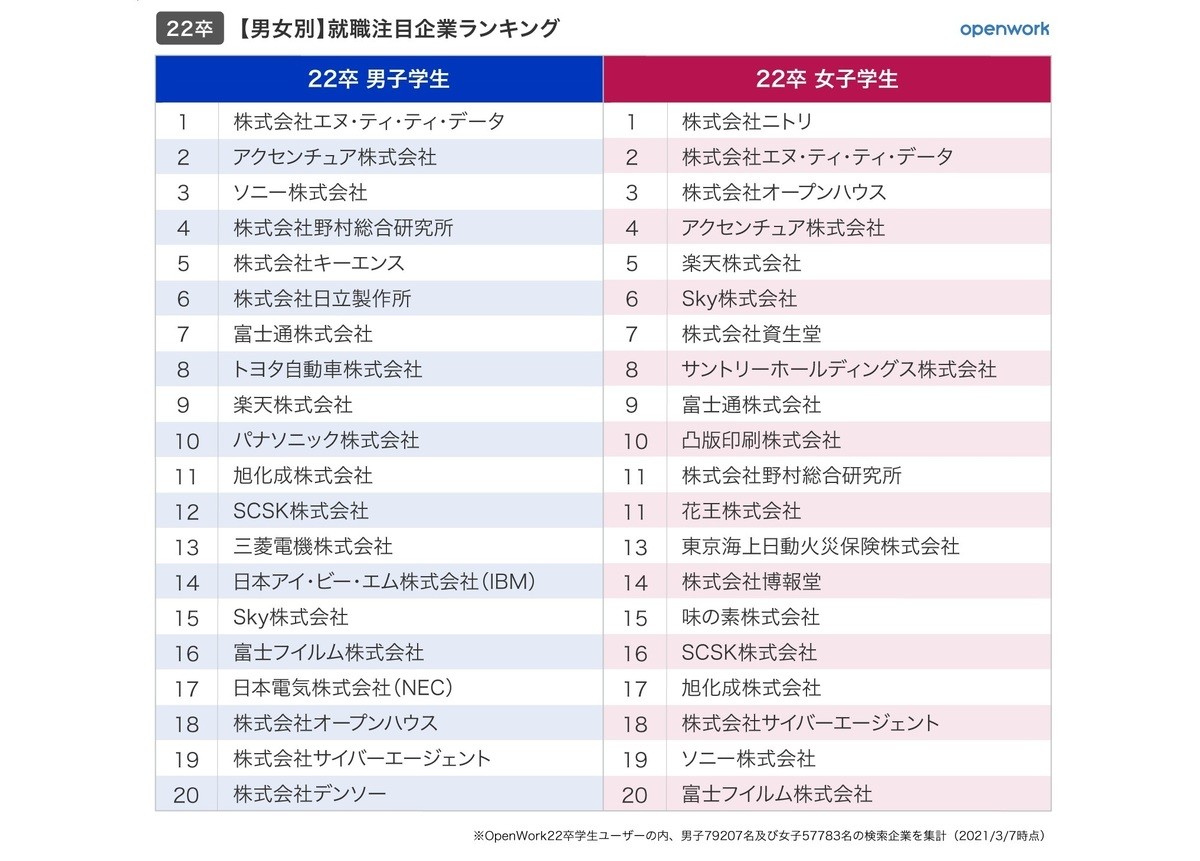 22卒就活生が注目する企業ランキング 文系1位はアクセンチュア 理系は マピオンニュース