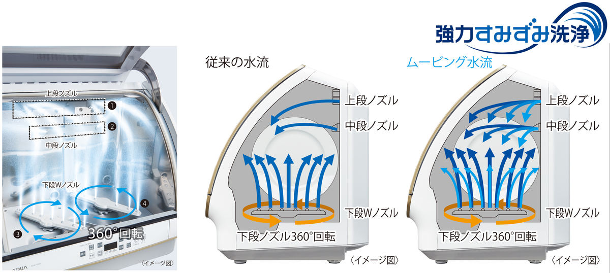 庫内の食器に洗浄液を行きわたらせて汚れを落とす「強力すみずみ洗浄」