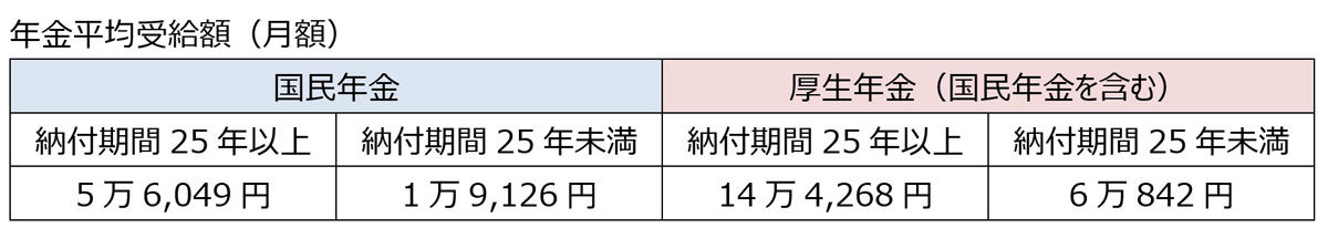 出典：厚生労働省「令和元年度厚生年金保険・国民年金事業の概況」をもとに筆者作表