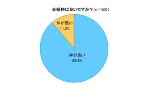 結婚して何年目が「一番悪い」? 夫婦仲を調査