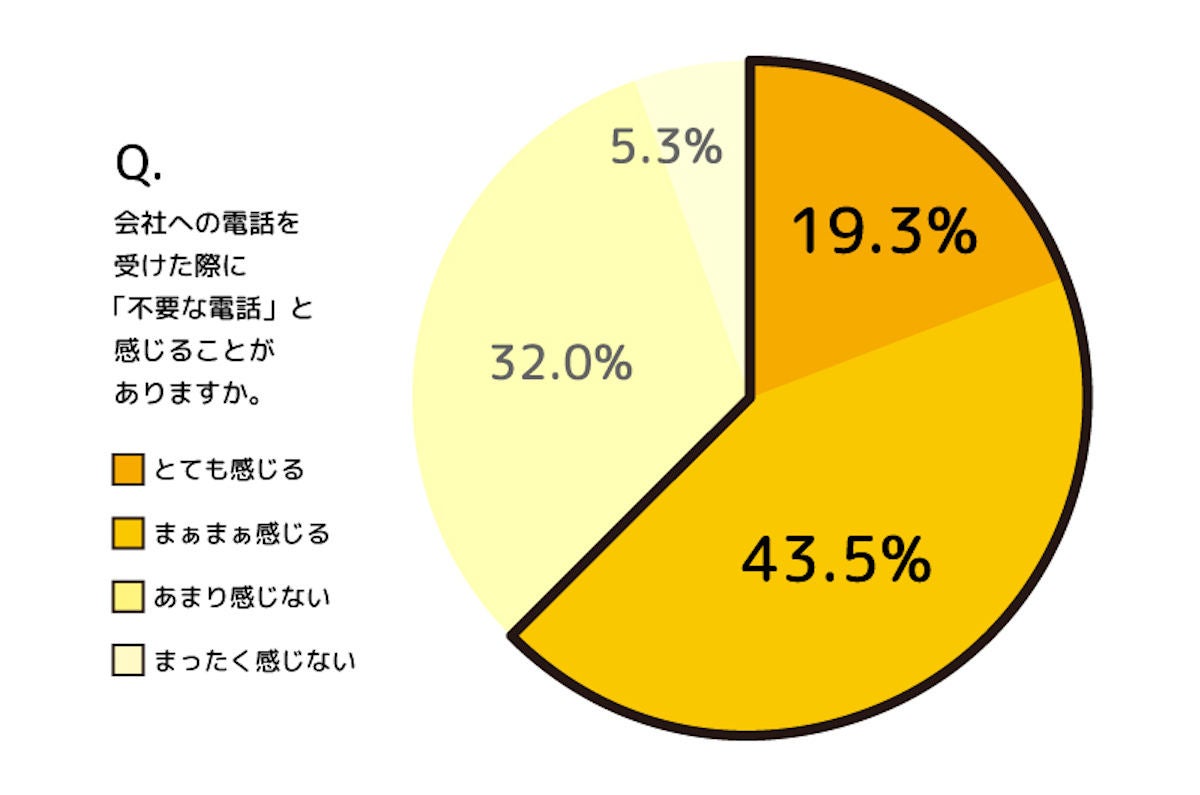 会社員6割超が 不必要な電話対応でストレスを感じる と回答 理由は マイナビニュース