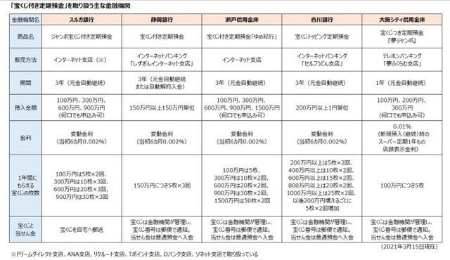 元本保証で億万長者 宝くじ付き定期預金 に注目 マイナビニュース