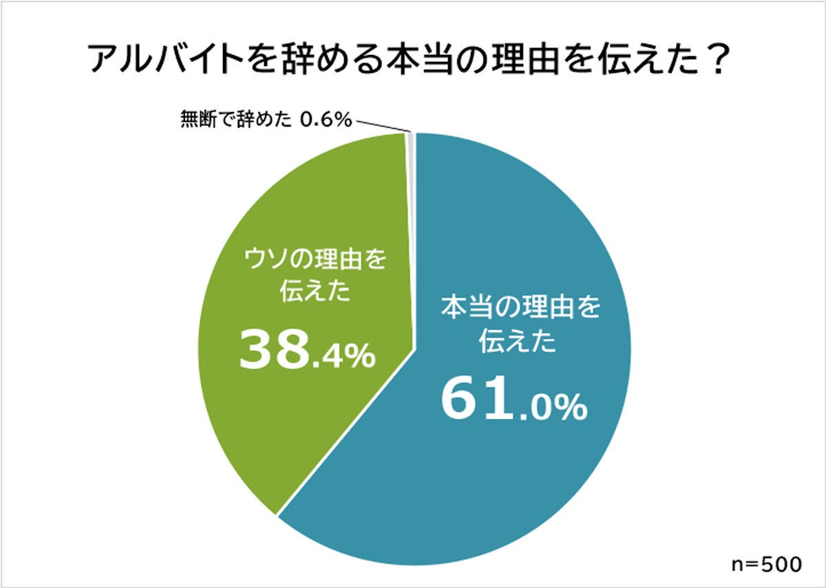 バイトを辞める理由とは よく使うフレーズをランキングで紹介 マイナビニュース