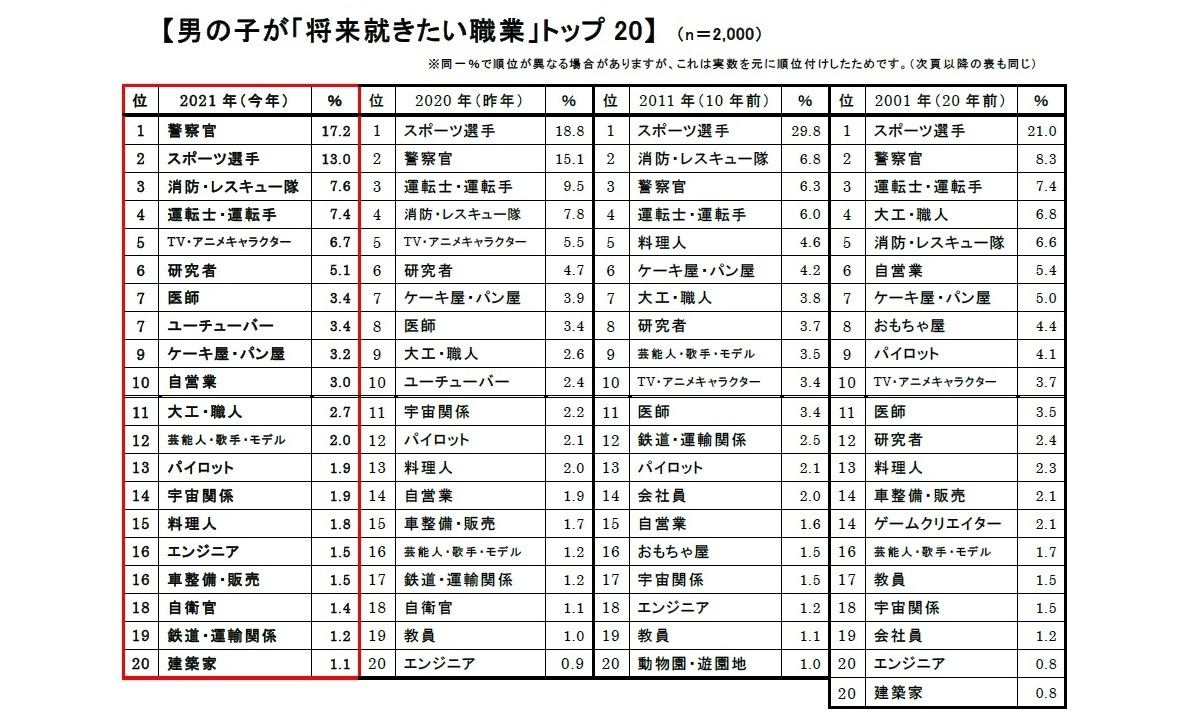 小学1年生が将来就きたい職業 男の子1位は警察官 女の子は マイナビニュース