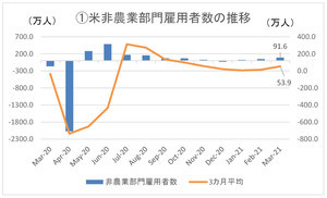 米3月雇用統計レビュー - 失業率は改善、経済活動は正常化へ向かうか