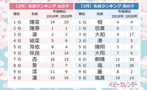 21年ひらがなの名前ランキング 1位は 2位くるみ 3位いろは マイナビニュース