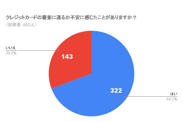 クレジットカードの審査落ち 経験者があげる 最も多い 理由は マイナビニュース