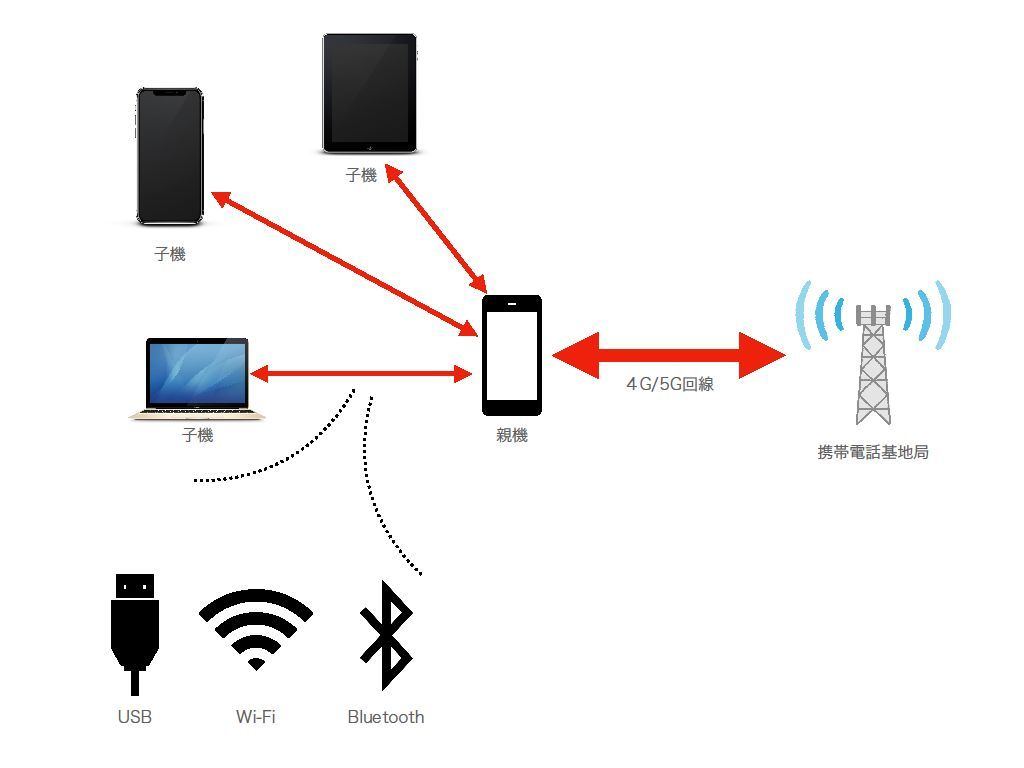 テザリングの概念図