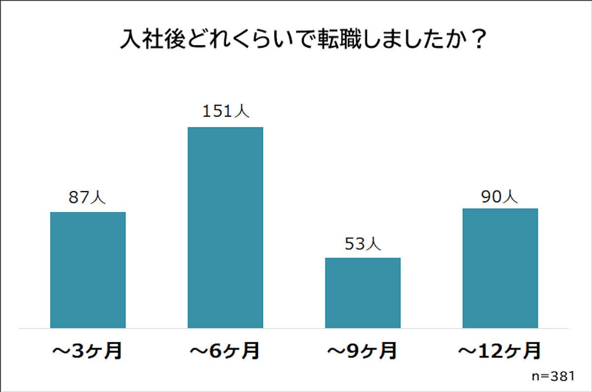 新卒1年未満で転職した人 辞めてよかった が9割 転職理由に多いのは マイナビニュース