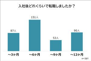 新卒1年未満で転職した人「辞めてよかった」が9割、転職理由に多いのは?