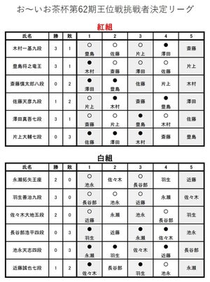 豊島将之竜王が澤田真吾七段に勝利　王位リーグ紅組は全勝者が消え、１敗で３人が並ぶ大混戦