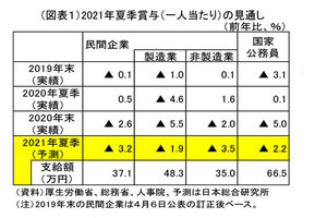 夏のボーナス、新型コロナでやっぱり減る!? 日本総研が見通しを発表